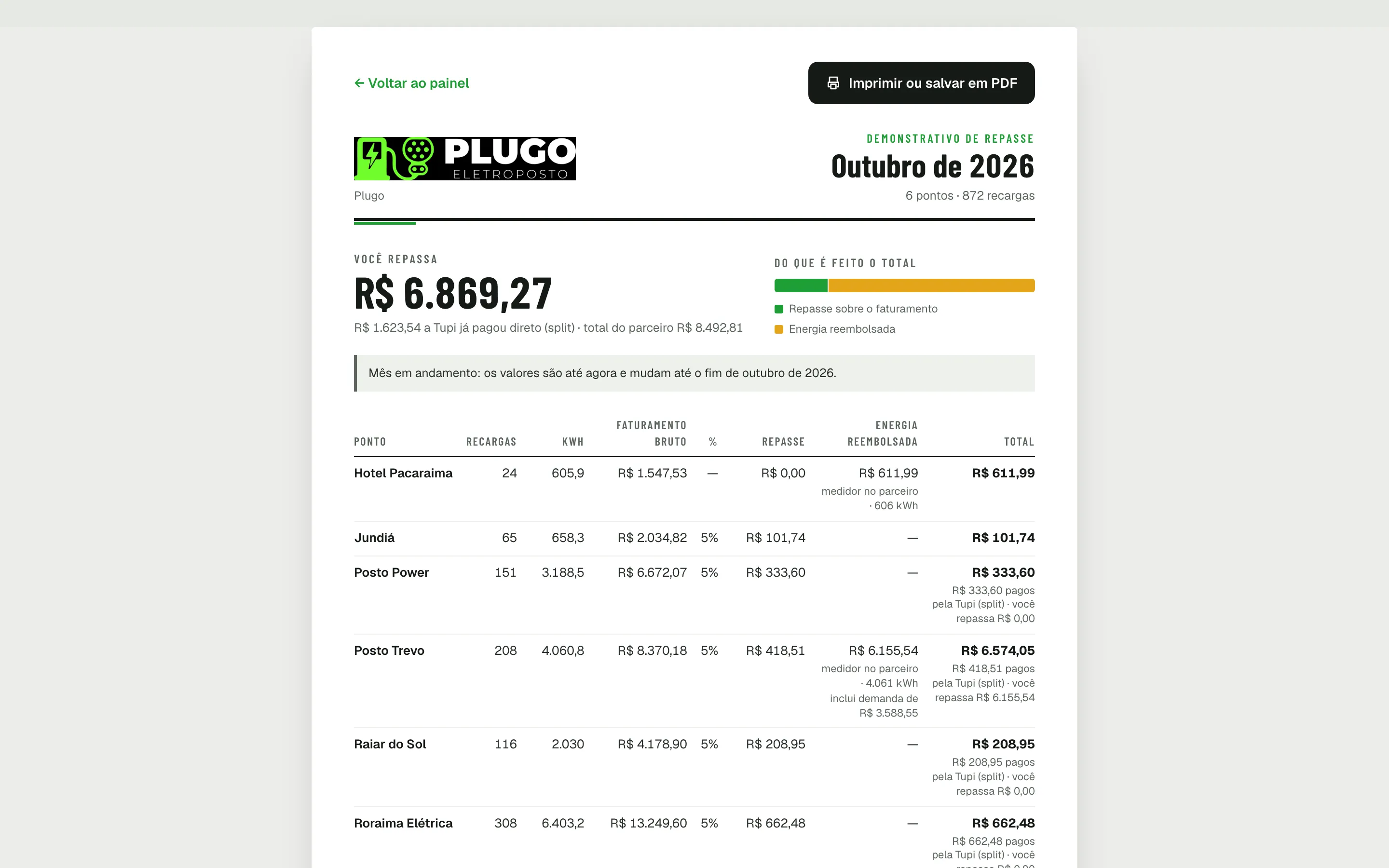 Comprovante de repasse do mês, com o total que você repassa e a tabela por ponto